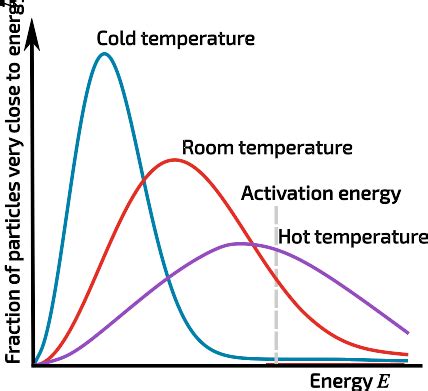 Effect of temperature on Maxwell–Boltzmann statistical .